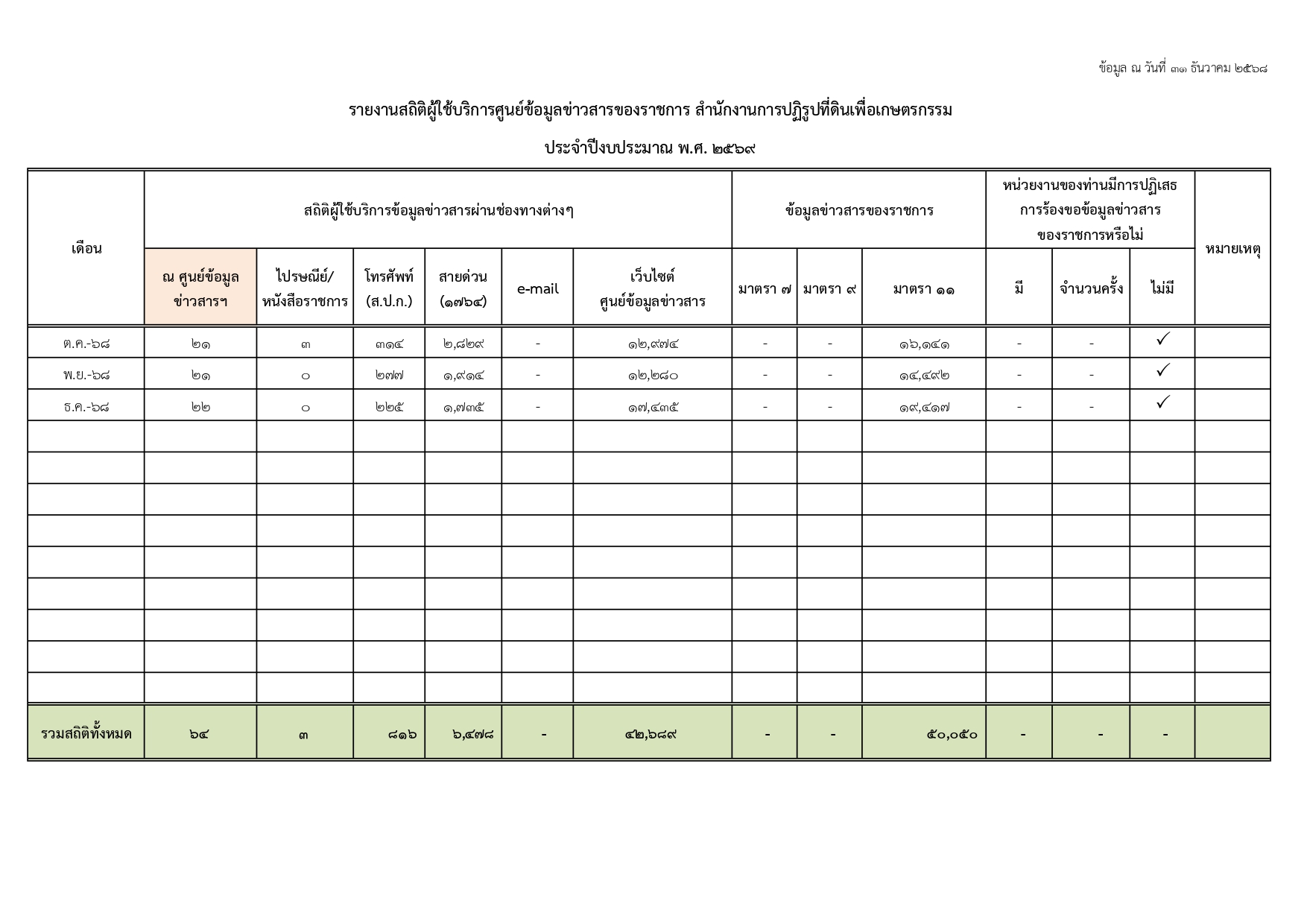title - รายงานสถิติผู้ใช้บริการศูนย์ข้อมูลข่าวสารของราชการของ ส.ป.ก. ประจำปีงบประมาณ พ.ศ. 2569